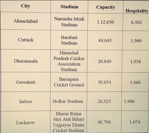 IPL 2022 Stadium