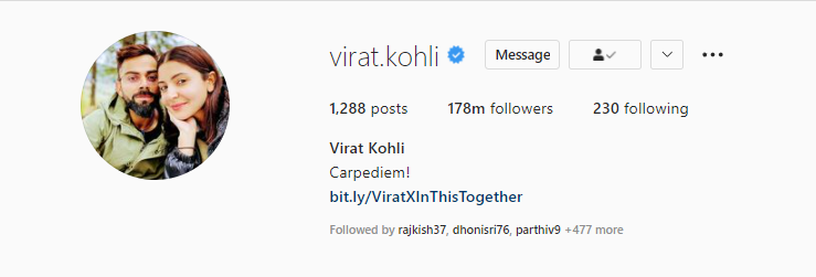 Virat Kohli have 178 Million followers on Instagram