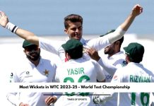 Most Wickets in WTC 2023-25