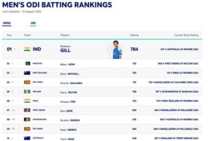 ICC ODI Batter Rankings
